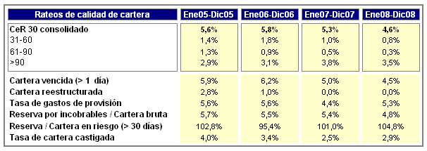 INSOTEC Ecuador Febrero 2009 Capitulo 4 A diciembre 2008, la tasa de deserción ajustada 39 que no incluye a los prestatarios a los cuales INSOTEC no ha renovado el crédito a causa del atraso o del