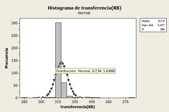 45 Se muestra claramente algunos datos estadísticos de las muestras tomadas de la variable transferencia, un valor importante a observar es la media que nos permite establecer el tamaño de datos