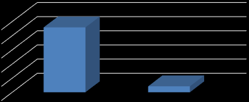 Figura 13. Cumplimiento de entregas marzo de 2012. 100,00% 80,00% 60,00% 83,36% 40,00% 20,00% 16,64% Entregas 0,00% CUMPLE NO CUMPLE Fuente: El autor, 2014.
