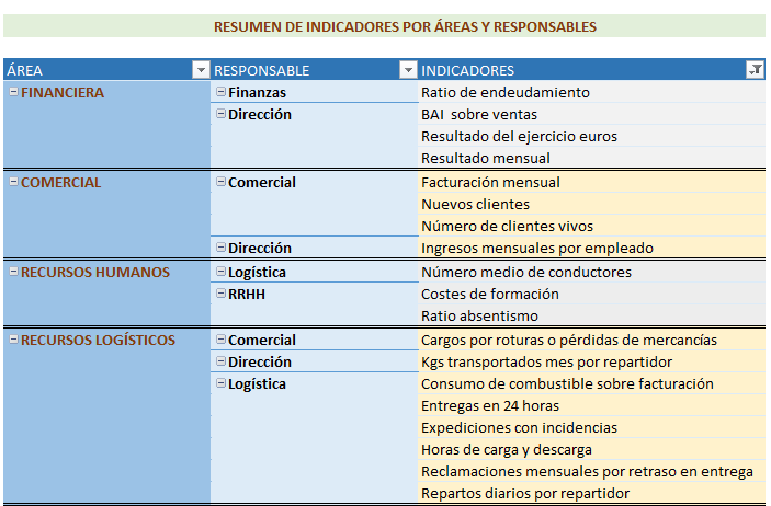 8 Caso práctico: cuadro de mando de una empresa de transportes Estructura Dirección General Finanzas Comercial RRHH Logística Indicadores Periodo a considerar: el año 2013, el modelo puede comparar