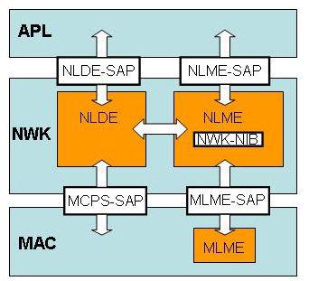 Estas se comunican con sus homólogas en las capas MAC y APL por medio de los respectivos puntos de acceso (SAP).
