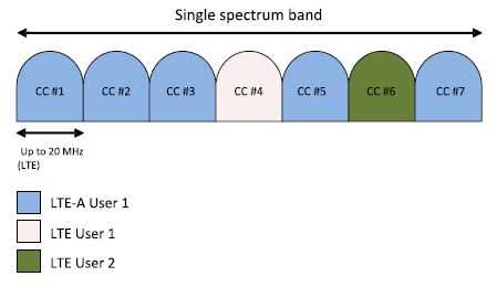 La figura 4-6 ilustra el caso de la agregación de portadoras no contigua en la misma banda.