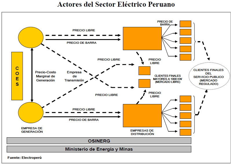 Reporte Financiero Burkenroad Perú (Luz del Sur) Empresas de Distribución, que reciben la energía de las generadoras o transmisoras y las llevan hacia el usuario final.