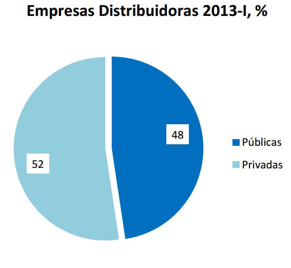 ANÁLISIS DE LOS COMPETIDORES La industria de la distribución eléctrica en el Perú está compuesta por 21 empresas, según da cuenta OSINERGMIN, de las cuales el 48% son empresas públicas y el 52%