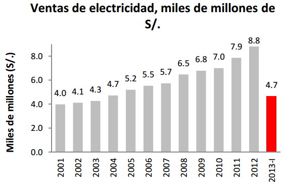 Figura 13 Ventas de electricidad en el 2013. Tomado de OSINERGMIN, 2013.