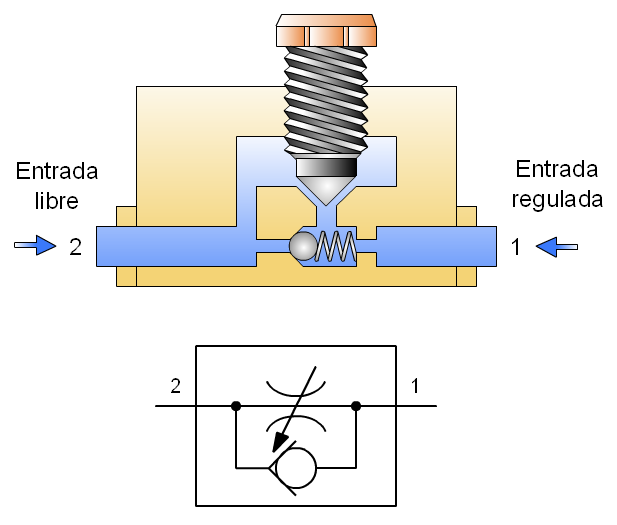 válvula antirretorno Válvula estranguladora unidireccional: Se encarga de permitir el paso del aire libremente cuando circular desde el terminal 2 al 1.
