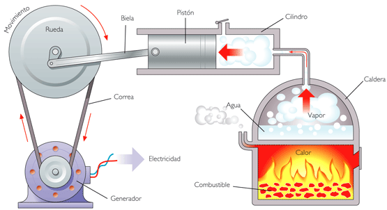 TEMA 8: MOTORES TÉRMICOS Son máquinas cuya misión es transformar la energía térmica en energía mecánica que sea directamente utilizable para producir trabajo.