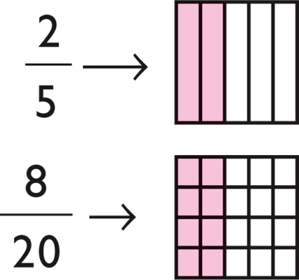 Fracción como operador Una fracción a/b puede actuar como operador de un número.
