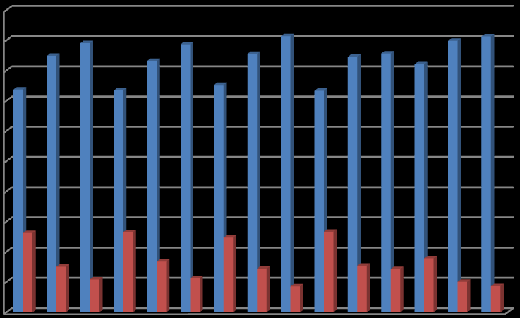 % de granos 4.4.2Granos llenos y vanos En esta variable al realizar el análisis estadístico no se presentaron diferencias estadísticas significativas (p 0,05) entre los tratamientos (Figura 15).