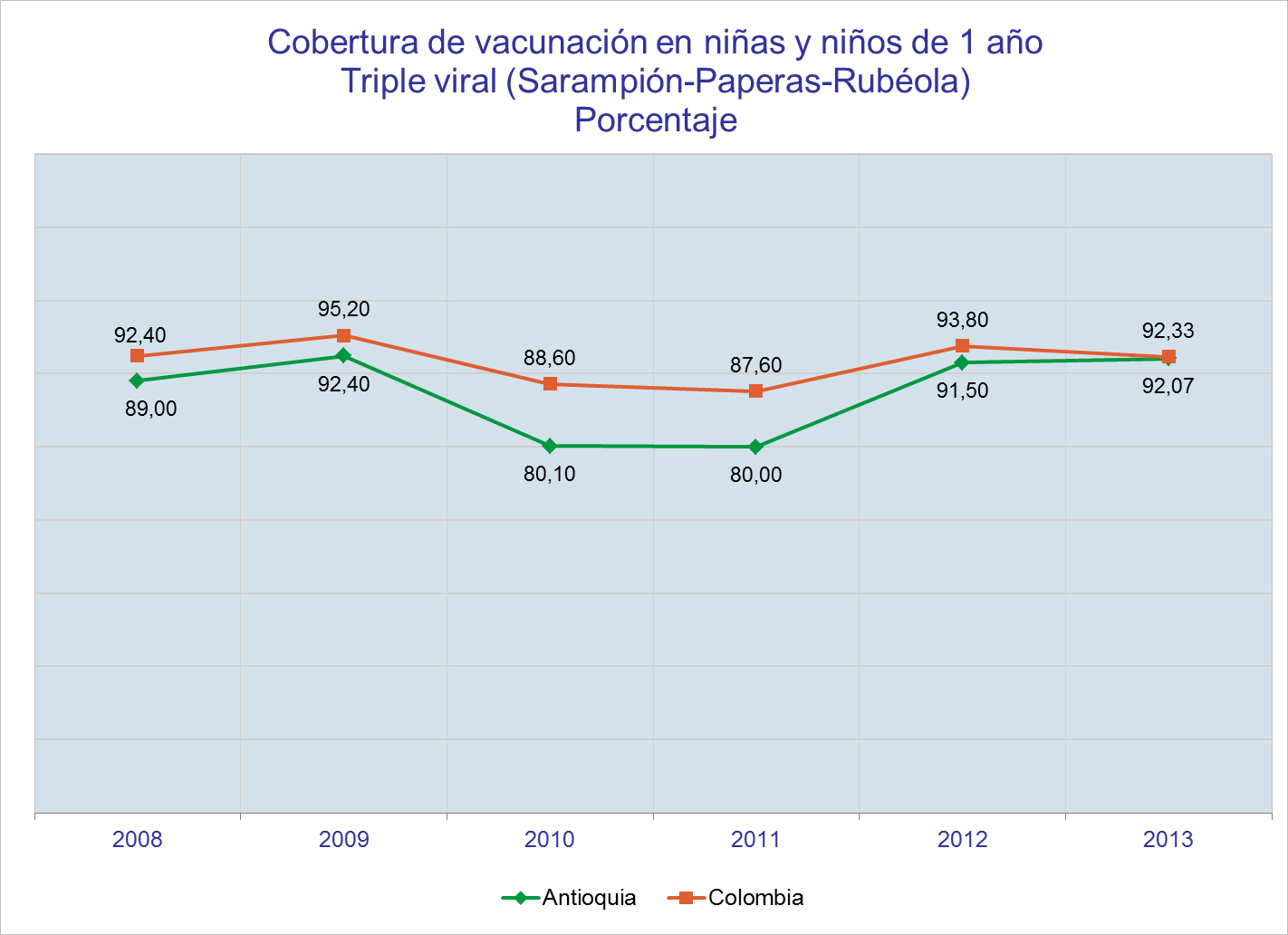 Indicadores de existencia COBERTURA DE VACUNACIÓN Cobertura de vacunación - DPT en niñas y niños menores de 1 año Fuente: Ministerio Nacional de