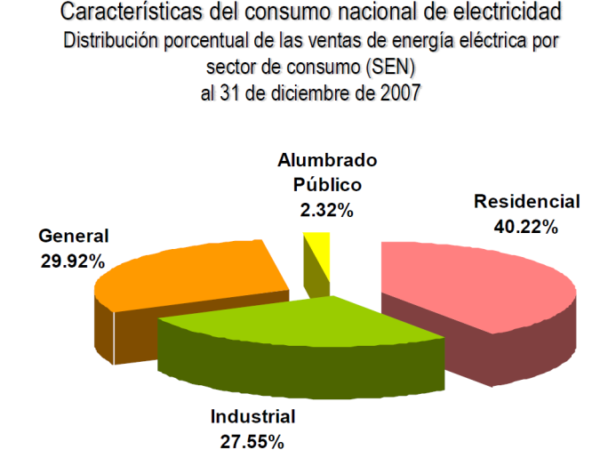 20 A diciembre de 2007, el consumo total de energía eléctrica del país fue de 8 166 GWh, representando una tasa de crecimiento del 5% con respecto a diciembre del 2006.