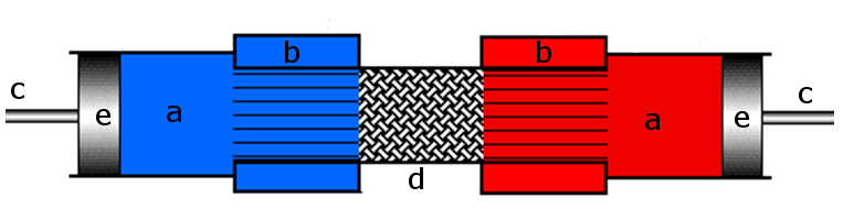 En seguida se muestra el esquema conceptual de un motor Stirling donde el fluido esta confinado dentro de un cilindro entre dos pistones opuestos.