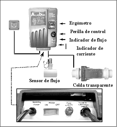 Ergómetro Perilla de control Indicador de flujo