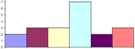 Se representan los datos con rectángulos de igual anchura y con altura proporcional a la variable que se quiere comparar.