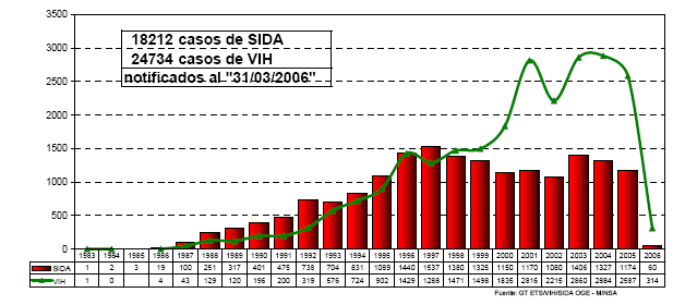 Gráfico 1: Casos de SIDA notificados por departamento, Perú, 1983 2006. Gráfico 2. Número de Casos notificados de VIH y SIDA según año de diagnostico, Perú, 1983 2006.
