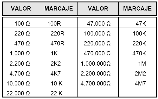 A continuación aparece una tabla con los valores normalizados que existen, junto con el marcaje que suelen llevar los potenciómetros serigrafiado o troquelado en su encapsulado: El principal