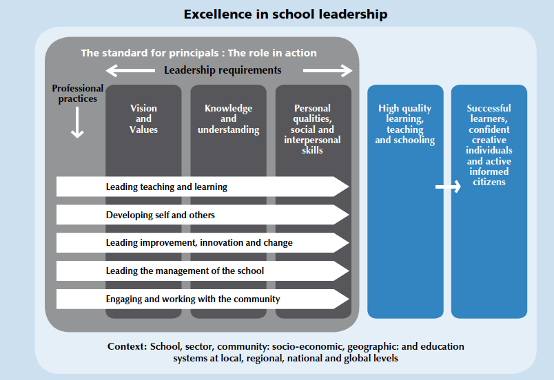 FIGURA 1. Fuente: Australian Institute for Teaching and School Leadership (2011), National Professional Standard for School Leadership. http://www.aitsl.edu.