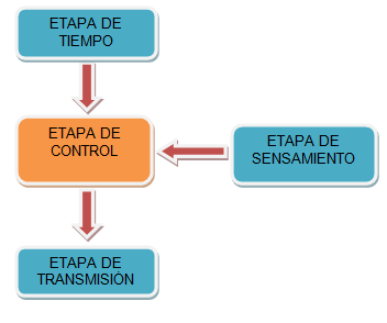 Capitulo 3: SISTEMA DE RECOLECCIÓN Y ENVÍO DE LA CANTIDAD DE LECHE 58 3.2. Diagrama de Bloques del sistema transmisor En la Figura 3.