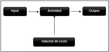 Gráfico 1-1 Medición de la actividad a través de los inductores de costes. Fuente: AMAT Y SOLDEVILA, 2011.