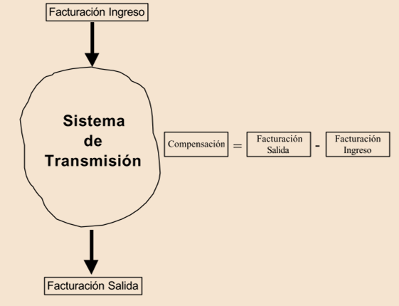 Figura N 25 Facturación por el Sistema de Transmisión Fuente: GART-OSINERGMIN Para determinar las compensaciones por transmisión se debe seguir las siguientes etapas: Efectuar la determinación de las