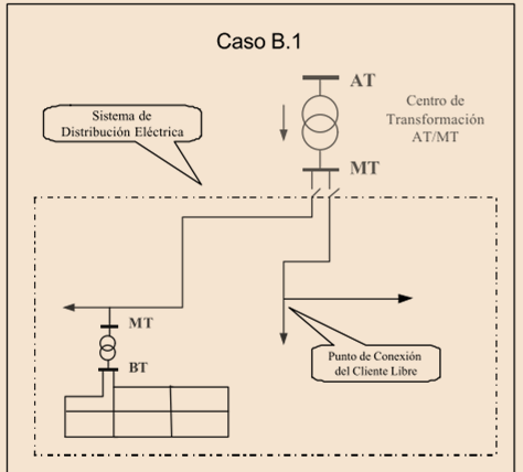 Figura N 28 Caso B.1 Fuente: GART-OSINERGMIN c) Condiciones de Aplicación. El cliente pagará el cargo de distribución eléctrica (VAD) de acuerdo a la modalidad de facturación por potencia variable.