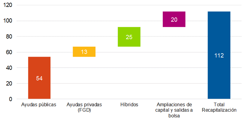 España. Consecuencias de la crisis en el sector bancario Aumento de los saneamientos Perfil temporal de las provisiones con cargo a la cuenta de resultados 260.