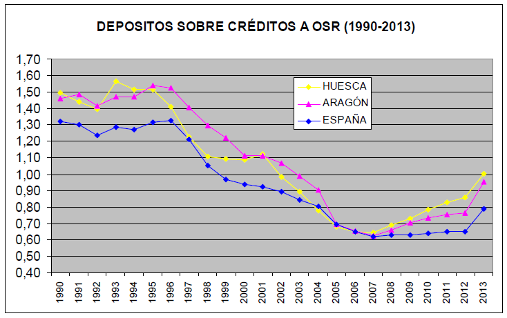 ANÁLISIS SECTOR FINNACIERO-BANCARIO EXPANSIÓN DE LA ACTIVIDAD FINANCIERA-BANCARIA Periodo 2004-2008 2008-2010 2010-2013 Variación de (Depósitos + Créditos) sector privado HUESCA TERUEL ZARAGOZA