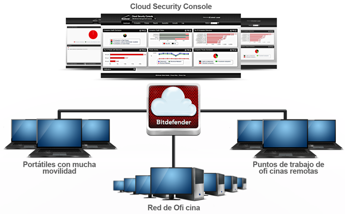 1.1. Arquitectura Arquitectura de Cloud Security for Endpoints El servicio de seguridad es hosteado en la nube pública de Bitdefender.
