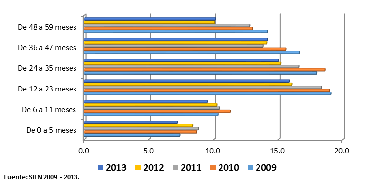 Evolución de la DCI en niñas y niños menores de 5 años según Distritos, TUMBES 2009-2013 Fuente: SIEN DIRESA 2009-2013.