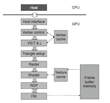 Ilustración 6.1 - Camino de datos nvidia GeForce En la figura 6.1 podemos ver un ejemplo de camino de datos de los primeros procesadores gráficos GeForce de nvidia.