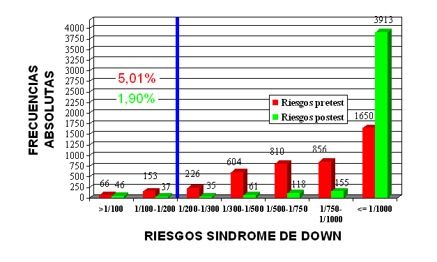 TABLA 11: RIESGOS DE SINDROME DE DOWN > 1/100 1/100-1/200 1/200-1/300 1/300-1/500 1/500-1/750 1/750-1/1000 1/1000 RIESGO PRE-TEST Frecuencias acumuladas RIESGO POST-TEST Frecuencias acumuladas 66