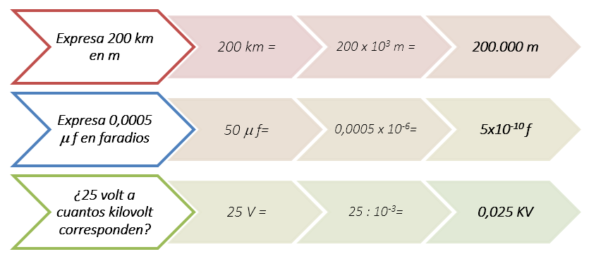 TRANSFORMACIONES O CONVERSIONES DE UNIDADES Las transformaciones o conversiones de unidades, nos permiten expresar una misma medición en diferentes unidades. Ejemplo 1: Transformar 20 km a metros.