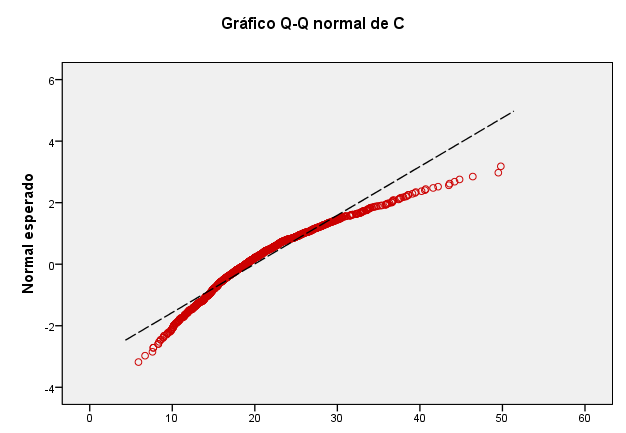 RESULTADOS En el gráfico 3, evaluamos la variable intensidad (C). En el caso de la intensidad, los datos entre 12 aprox. y 30, si que siguen el modelo normal.