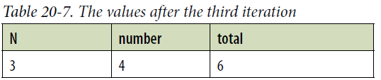 while. El total se establece a sí mismo (0), + number (1), y number se incrementa.