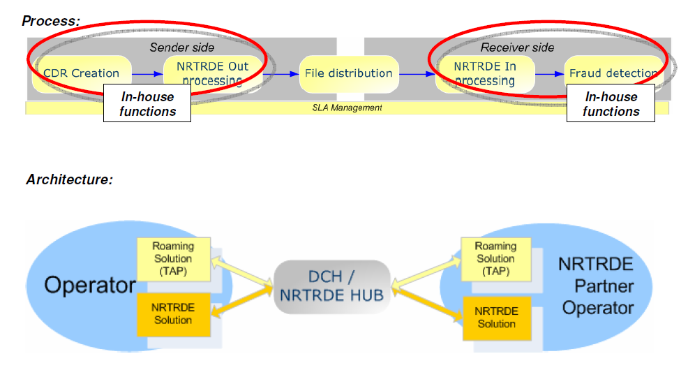 Figura 3. Proceso de NRTRDE.