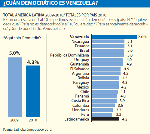 Datos LATINOBARÓMETRO La imagen de Venezuela Según los datos del latinobarómetro, Venezuela es un país con opiniones controvertidas respecto al estado de su democracia según sus habitantes.