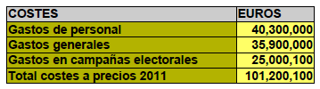 5.3.2.5. Los Presupuestos. A continuación se hace una aproximación de los costes que supondría la implantación del voto electrónico seleccionado para España.