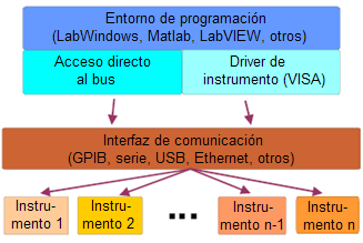 Como el lenguaje de programación se basa en la implementación de instrumentos virtuales, la realización del software se basa en el diseño modular, en donde cada módulo se refiere a un instrumento