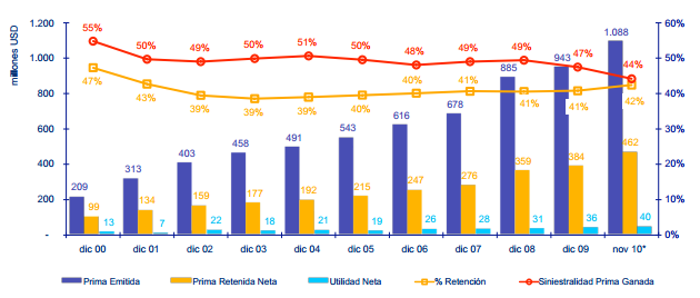 Gráfico No. 2 Ecuador: Primas, Siniestros, Utilidad Neta 2000 2010 En millones de U$D. Fuente: Superintendencia de Bancos y Seguros. Elaborado por: Autor. De acuerdo a la información del Gráfico No.