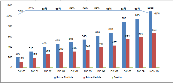 En el Gráfico No. 11, se presenta la relación entre las primas totales y las primas cedidas. Gráfico No. 11 Ecuador: Primas Totales, Primas Cedidas y % de Cesión. En porcentaje.
