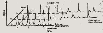 Representación de la estructura tridimensional de datos CG-EM en modo barrido completo (full-scan) Se obtiene: el cromatograma iónico