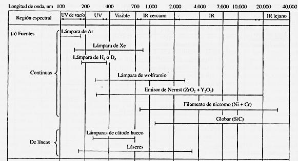 Componentes de los instrumentos espectroscópicos 1. Fuentes de radiación.