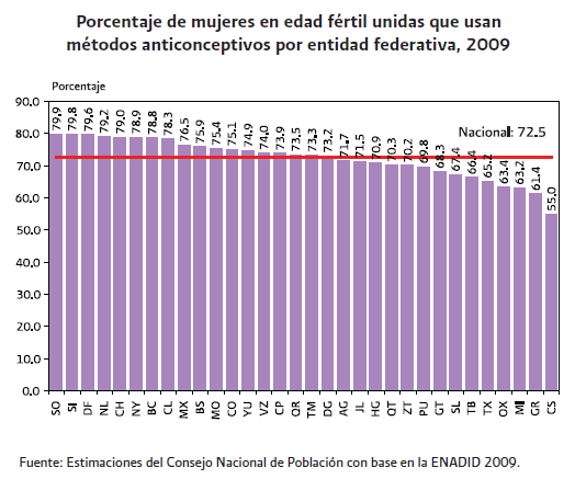 P r o g r a m a E s t a t a l d e I g u a l d a d d e G é n e r o 16 En cuanto al uso de anticonceptivos, las mujeres del estado están por arriba de la media nacional. Según INEGI ENADID 2009, el 99.