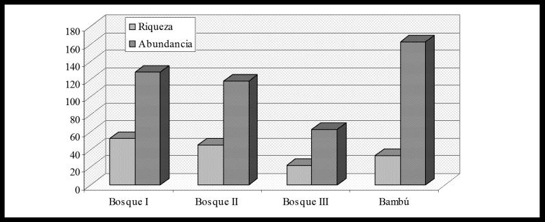 272 Figura 9-4. Aves: comparación de la riqueza y abundancia de especies entre diferentes estratos de vegetación en el Bosque Puyu Sacha Figura 9-5.