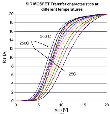 Temperatura de la soldadura de unión (º C) Convertidores de Potencia Basados en Carburo de Silicio Estado del Arte Potencia de salida (W) Fig. 4.