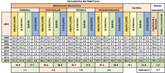 Desigualdad en la educación secundaria (matemáticas) Fuente: Evaluación Nacional del Logro Académico en Centros Escolares (ENLACE) 2013.