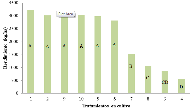56 Rendimiento (kg/ha) Por último, en la siguiente gráfica se presentan los resultados del efecto de las aplicaciones de sulfonilureas en cultivo en el rendimiento en grano. Figura No. 17.