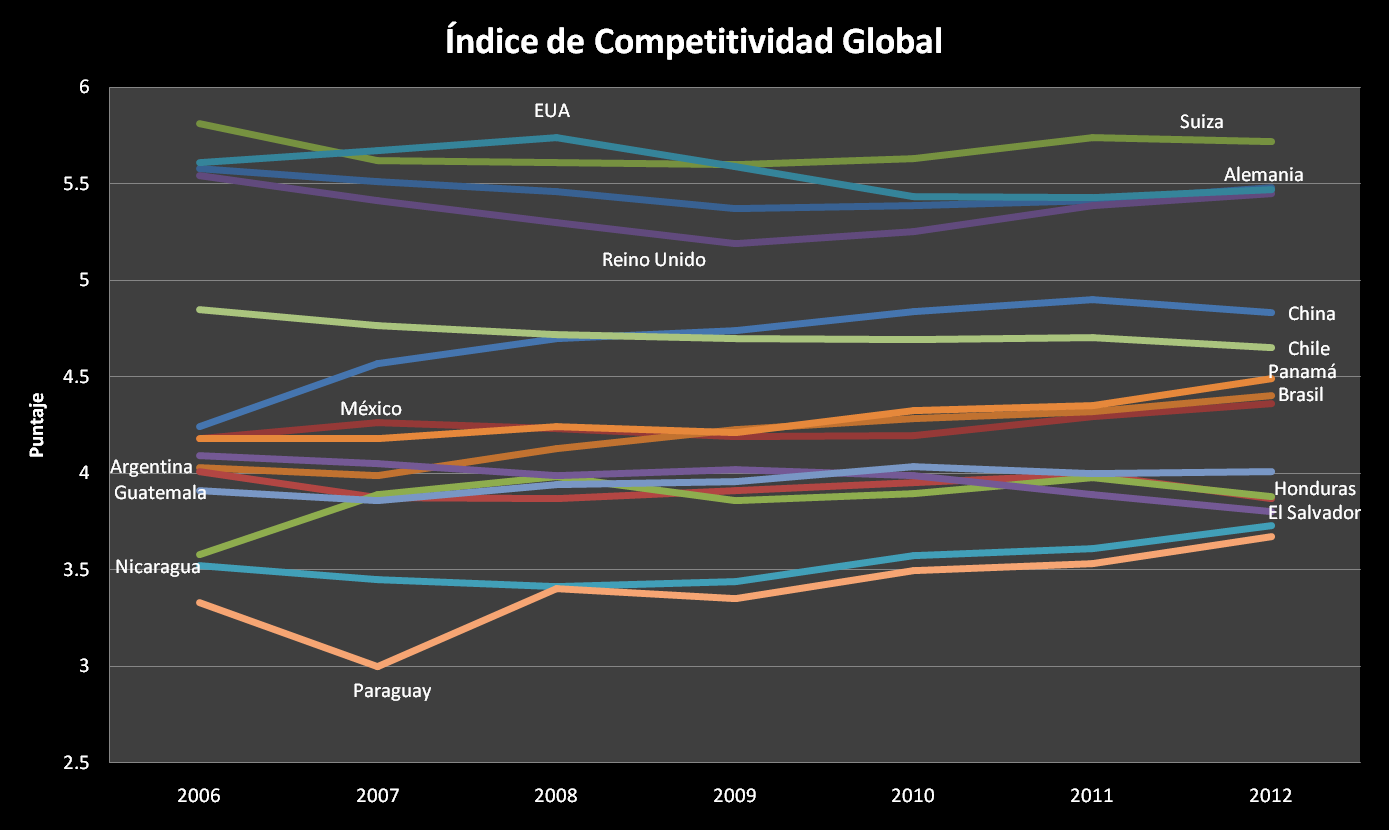 Competitividad según el Foro Económico Mundial-