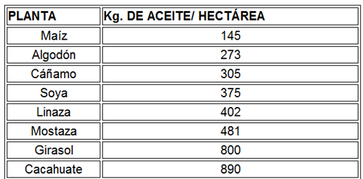 Tabla 1. Emisiones promedio del Biodiesel comparadas con las del Petrodiesel http://www.energiaadebate.com/articulos/febrero_2006/jorge_luis_aguilar_gonzalez.