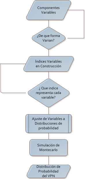 Valoración de Proyectos de Construcción Inmobiliaria por medio de Opciones Reales Ilustración 12 Diagrama de flujo del proceso de obtención de variabilidad El procedimiento descrito en el anterior